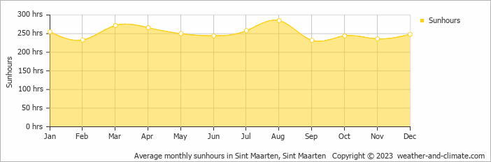 Average monthly hours of sunshine in Sint Maarten, 