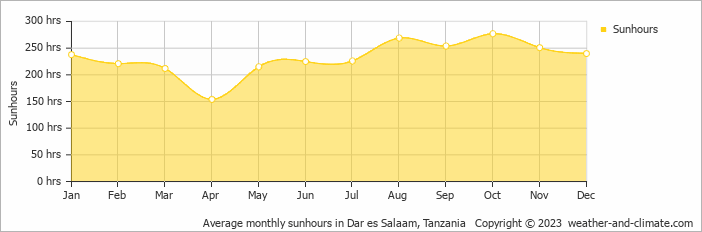 Average monthly hours of sunshine in Dar es Salaam, Tanzania