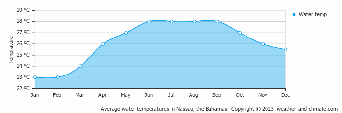 Average monthly water temperature in Nassau, the Bahamas