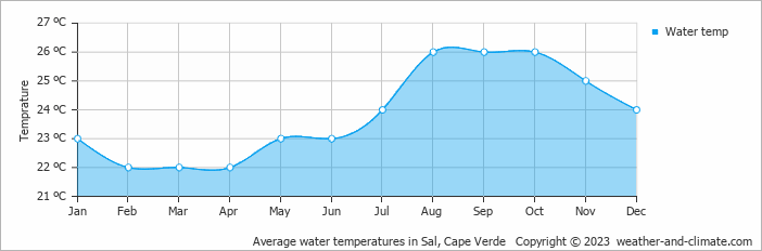 Average monthly water temperature in Sal, Cape Verde