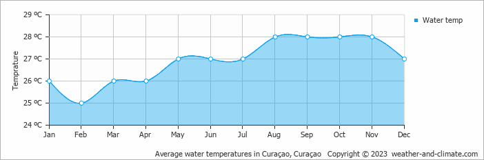 Average monthly water temperature in Curaçao, Curaçao