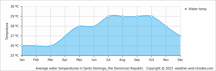 Average monthly water temperature in Santo Domingo, the Dominican Republic