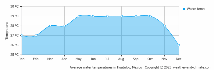 Average monthly water temperature in Huatulco, Mexico