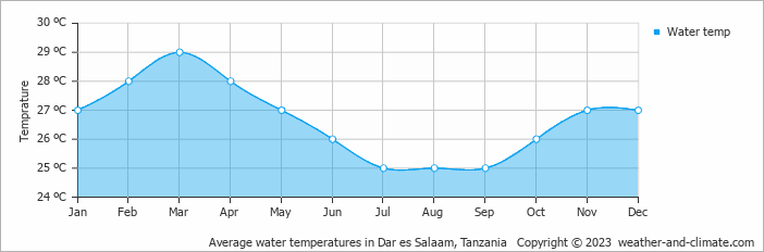 Average monthly water temperature in Dar es Salaam, Tanzania