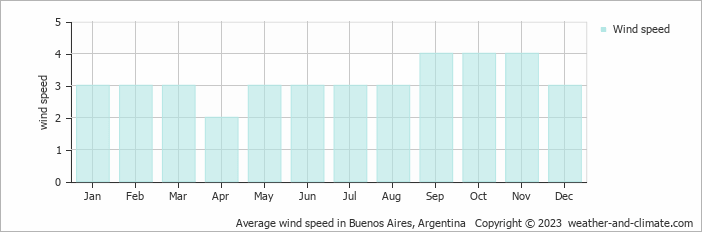 Average monthly wind speed in Buenos Aires, Argentina