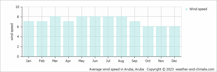Average monthly wind speed in Aruba, Aruba