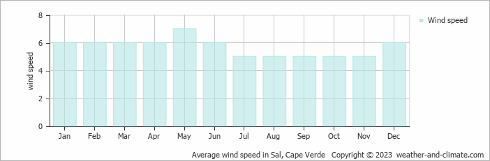 Average monthly wind speed in Sal, Cape Verde
