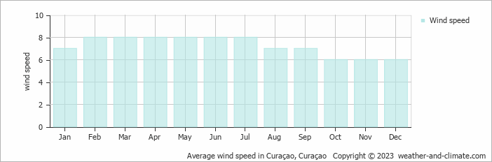 Average monthly wind speed in Curaçao, Curaçao