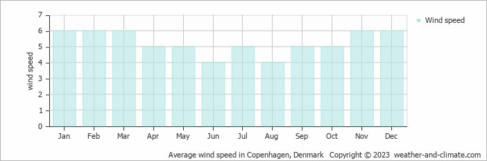 Average monthly wind speed in Copenhagen, Denmark