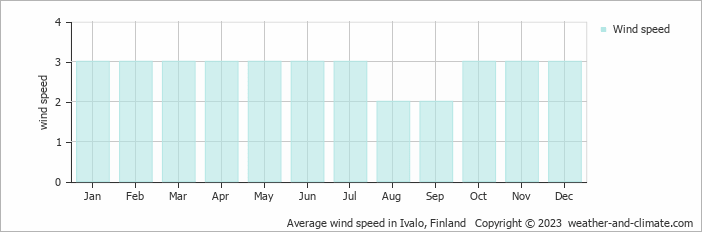 Average monthly wind speed in Saariselka, Finland