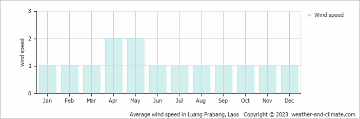 Average monthly wind speed in Luang Prabang, Laos