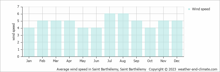 Average monthly wind speed in Saint Barthélemy, Saint Barthélemy