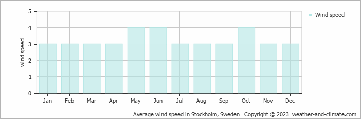 Average monthly wind speed in Stockholm, Sweden