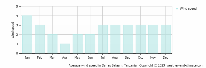 Average monthly wind speed in Dar es Salaam, Tanzania