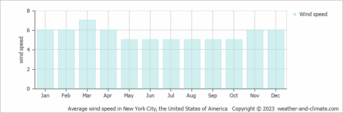 Average monthly wind speed in New York City (NY), 